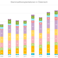 Grafische Darstellung der Stammzell-Entwicklung