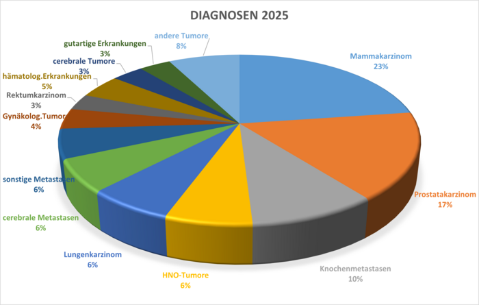 Diagnosen 2025