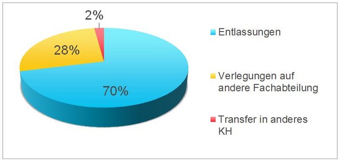 Akutstation Prozentaufstellung PatientInnen