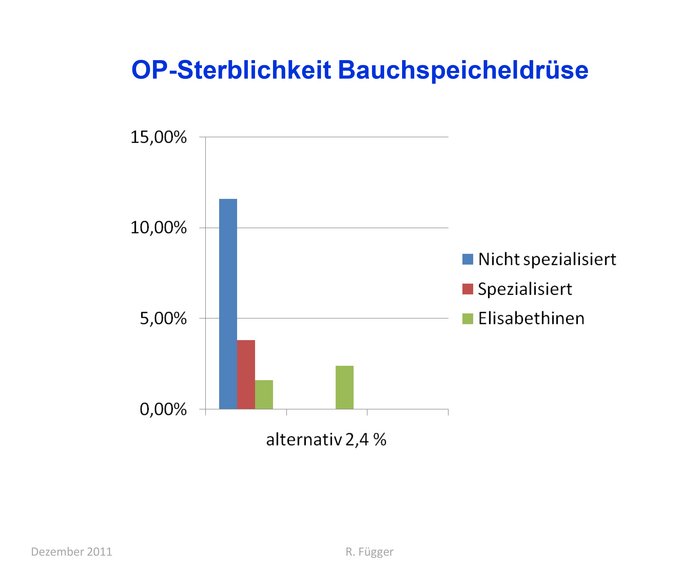 OP-Sterblichkeit