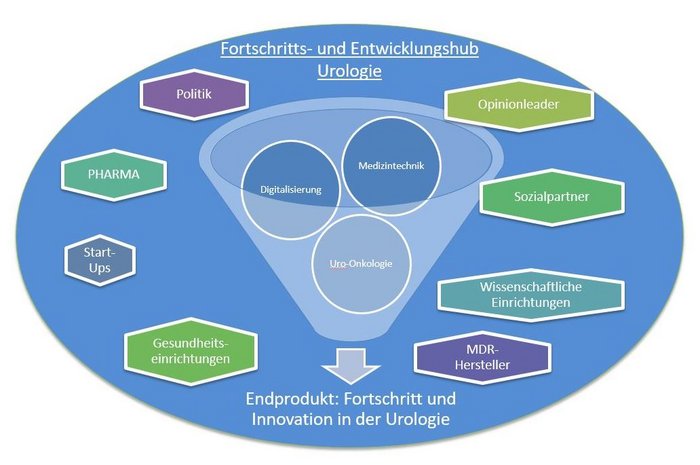 Fortschritt- und Entwicklungshub