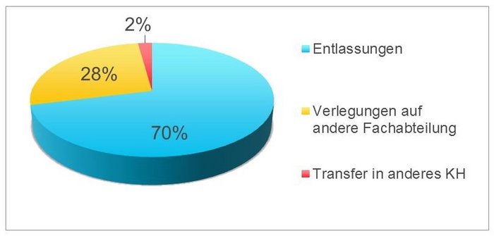 Akutstation Entlassungen Verlegungen Transfer