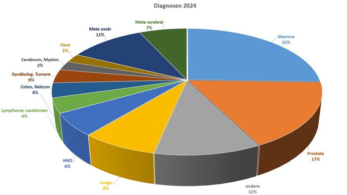 Diagnosen 2024