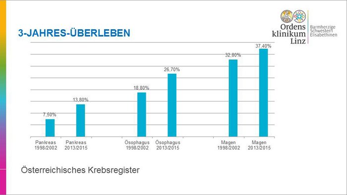 Pankreas- und Speiseröhrenkrebs