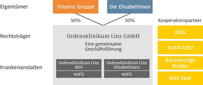 Organisationsstruktur