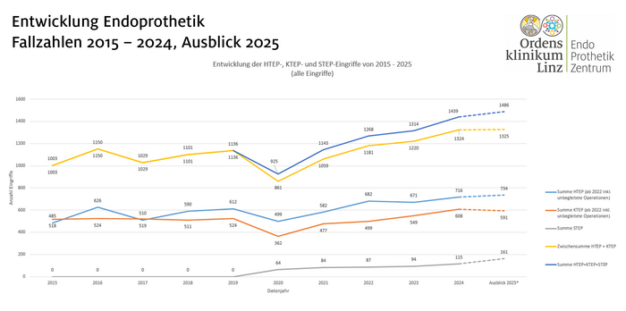 Entwicklung OP Wartezeiten