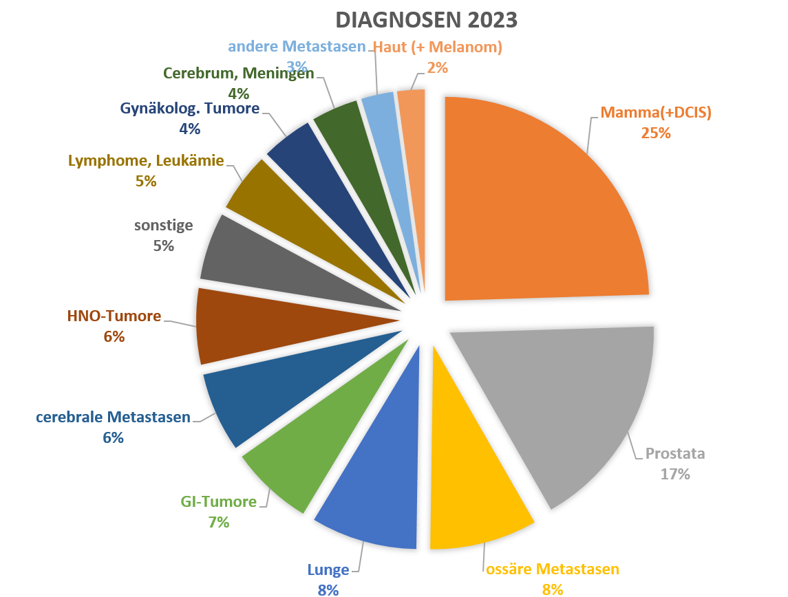 Diagnosen 2021