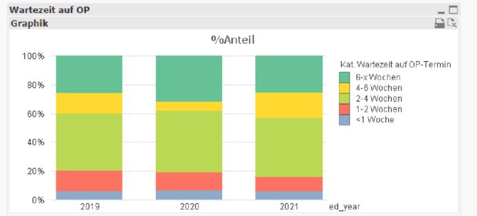 Grafik Wartezeit auf OP